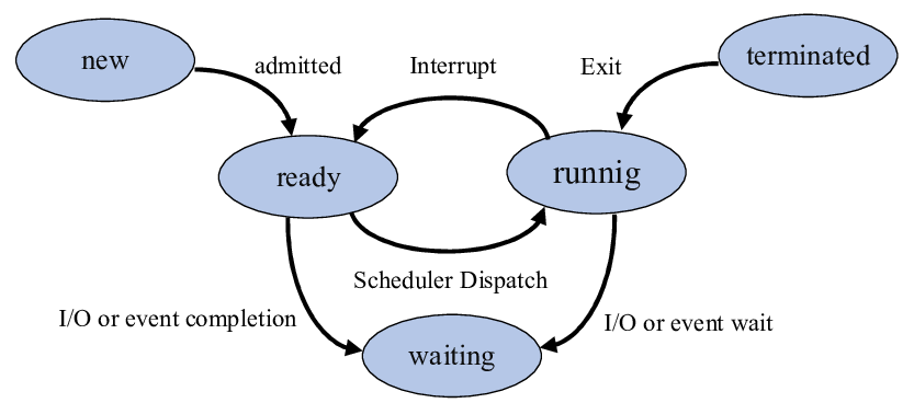 os-winter-2022-gtu-paper-solution-3140702