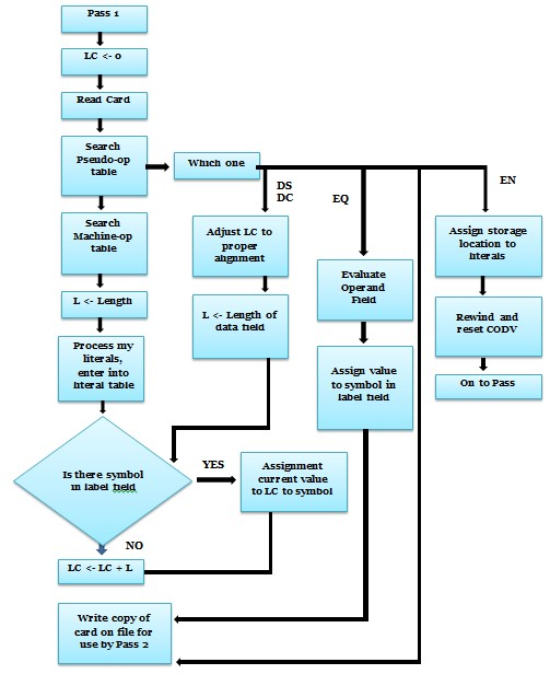 Computer Organization & Architecture Summer 2022 GTU Paper Solution